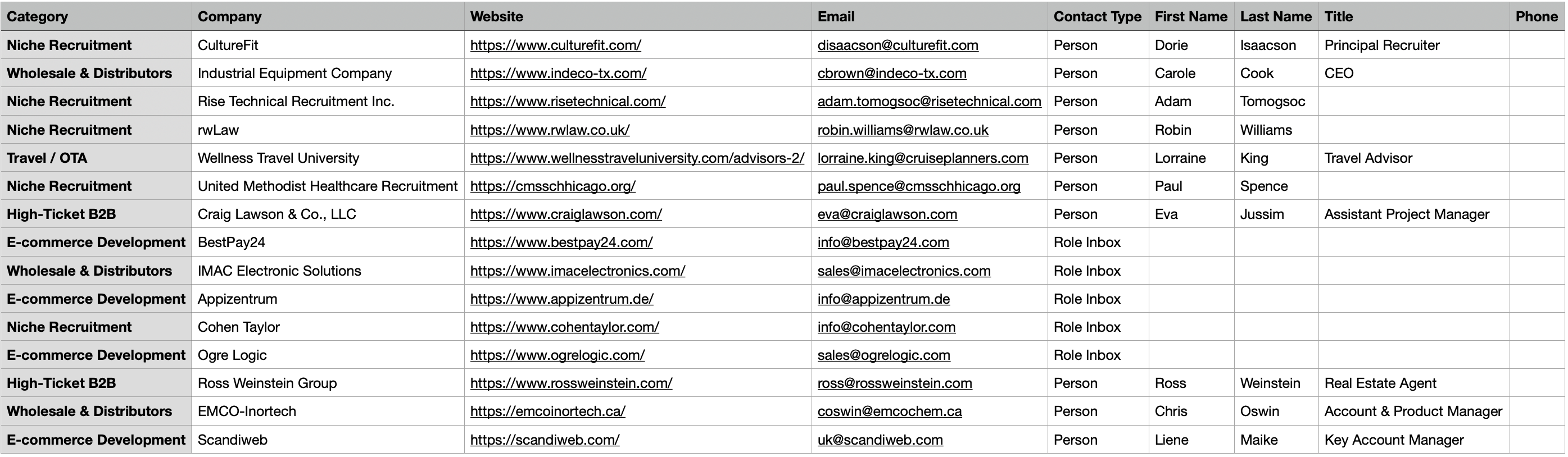 The finished, deduplicated lead list exported to CSV